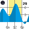 Petaluma River, Lakeville tide chart for Wednesday, January 29, 2025