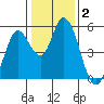 Petaluma River, Lakeville tide chart for Thursday, January 2, 2025