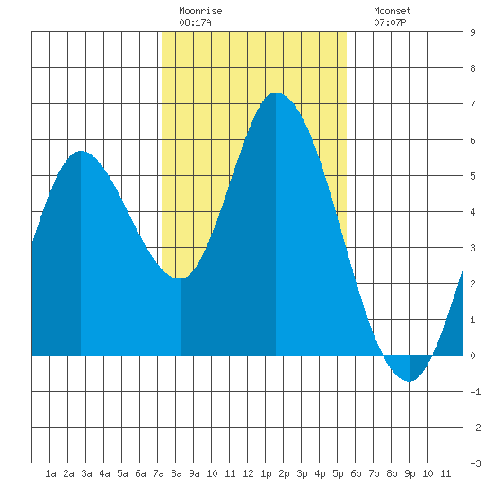 Petaluma River, Lakeville tide chart for Thursday, January 30, 2025