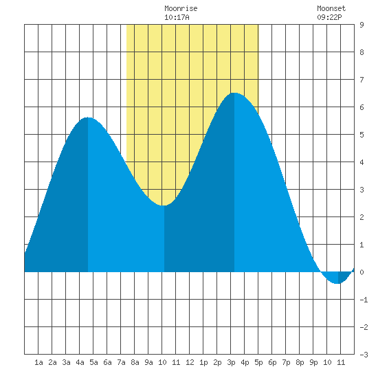 Petaluma River, Lakeville tide chart for Friday, January 3, 2025