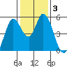Petaluma River, Lakeville tide chart for Friday, January 3, 2025