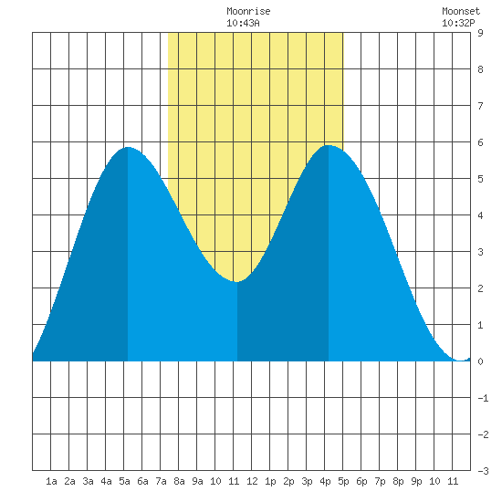 Petaluma River, Lakeville tide chart for Saturday, January 4, 2025