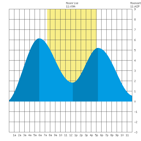 Petaluma River, Lakeville tide chart for Sunday, January 5, 2025