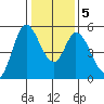 Petaluma River, Lakeville tide chart for Sunday, January 5, 2025