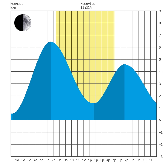 Petaluma River, Lakeville tide chart for Monday, January 6, 2025