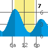 Petaluma River, Lakeville tide chart for Tuesday, January 7, 2025