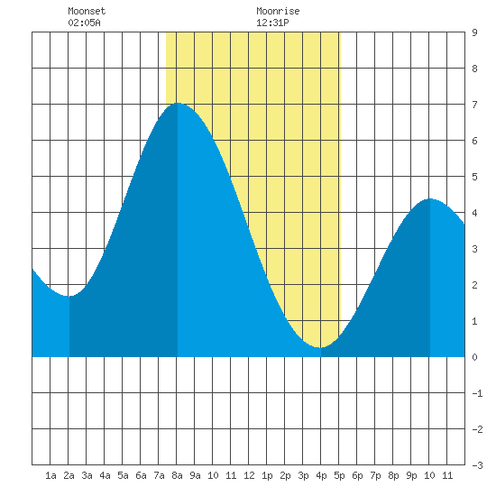Petaluma River, Lakeville tide chart for Wednesday, January 8, 2025
