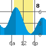 Petaluma River, Lakeville tide chart for Wednesday, January 8, 2025