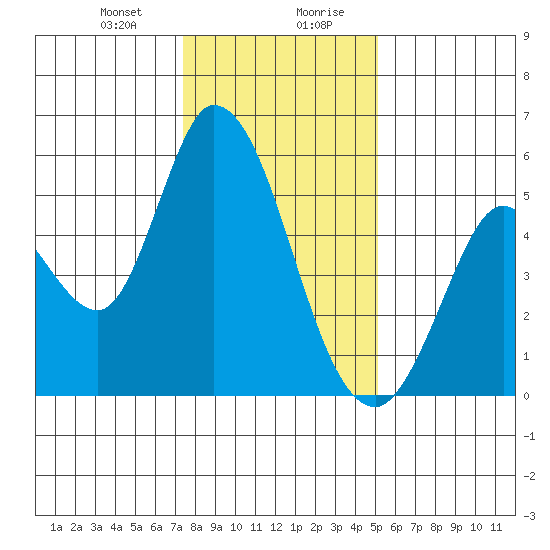 Petaluma River, Lakeville tide chart for Thursday, January 9, 2025