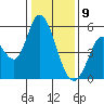 Petaluma River, Lakeville tide chart for Thursday, January 9, 2025