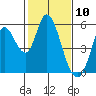 Petaluma River, Lakeville tide chart for Monday, February 10, 2025