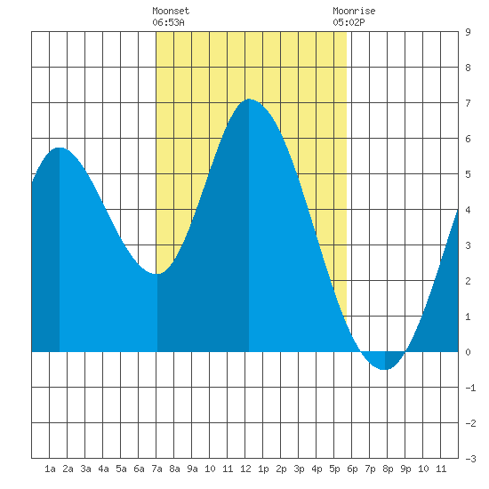 Petaluma River, Lakeville tide chart for Tuesday, February 11, 2025