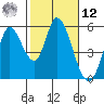 Petaluma River, Lakeville tide chart for Wednesday, February 12, 2025