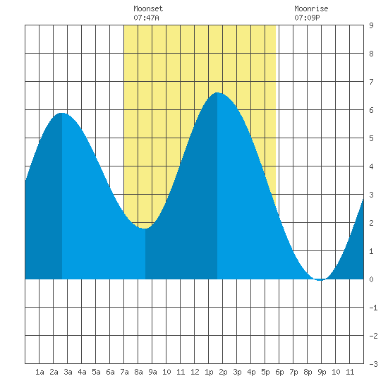 Petaluma River, Lakeville tide chart for Thursday, February 13, 2025