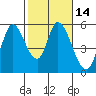 Petaluma River, Lakeville tide chart for Friday, February 14, 2025
