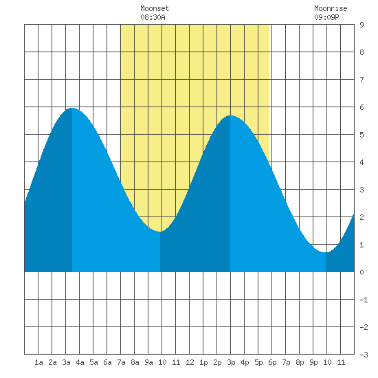 Petaluma River, Lakeville tide chart for Saturday, February 15, 2025