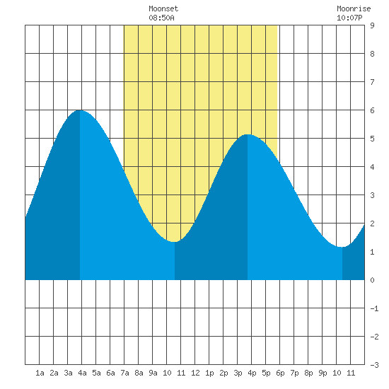 Petaluma River, Lakeville tide chart for Sunday, February 16, 2025