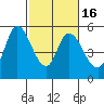 Petaluma River, Lakeville tide chart for Sunday, February 16, 2025