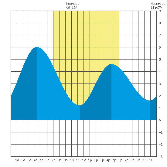 Petaluma River, Lakeville tide chart for Monday, February 17, 2025