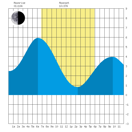 Petaluma River, Lakeville tide chart for Thursday, February 20, 2025