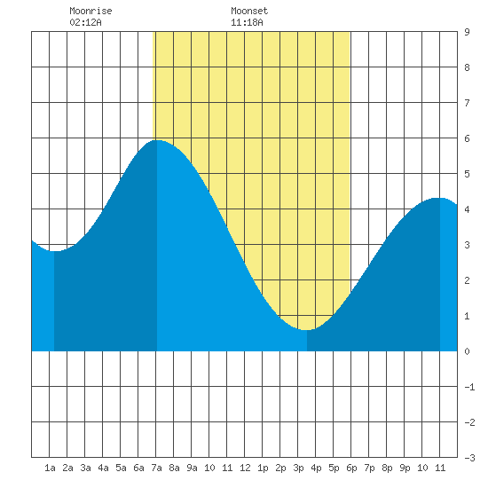 Petaluma River, Lakeville tide chart for Friday, February 21, 2025