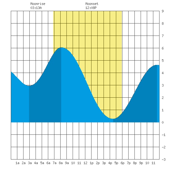 Petaluma River, Lakeville tide chart for Saturday, February 22, 2025