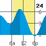 Petaluma River, Lakeville tide chart for Monday, February 24, 2025