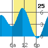 Petaluma River, Lakeville tide chart for Tuesday, February 25, 2025