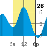 Petaluma River, Lakeville tide chart for Wednesday, February 26, 2025