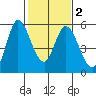 Petaluma River, Lakeville tide chart for Sunday, February 2, 2025