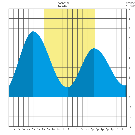 Petaluma River, Lakeville tide chart for Monday, February 3, 2025