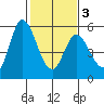 Petaluma River, Lakeville tide chart for Monday, February 3, 2025