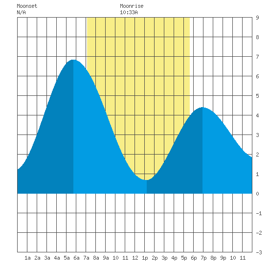 Petaluma River, Lakeville tide chart for Tuesday, February 4, 2025