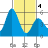Petaluma River, Lakeville tide chart for Tuesday, February 4, 2025