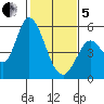 Petaluma River, Lakeville tide chart for Wednesday, February 5, 2025