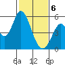 Petaluma River, Lakeville tide chart for Thursday, February 6, 2025