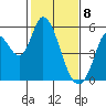 Petaluma River, Lakeville tide chart for Saturday, February 8, 2025