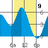 Petaluma River, Lakeville tide chart for Sunday, February 9, 2025