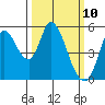 Petaluma River, Lakeville tide chart for Monday, March 10, 2025