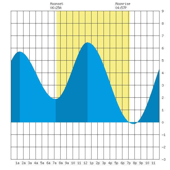 Petaluma River, Lakeville tide chart for Tuesday, March 11, 2025