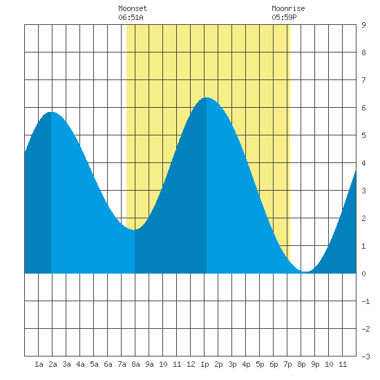 Petaluma River, Lakeville tide chart for Wednesday, March 12, 2025