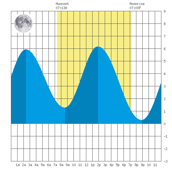 Petaluma River, Lakeville tide chart for Thursday, March 13, 2025