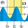 Petaluma River, Lakeville tide chart for Thursday, March 13, 2025