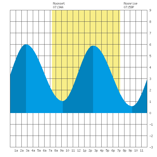 Petaluma River, Lakeville tide chart for Friday, March 14, 2025