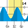 Petaluma River, Lakeville tide chart for Friday, March 14, 2025