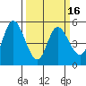 Petaluma River, Lakeville tide chart for Sunday, March 16, 2025