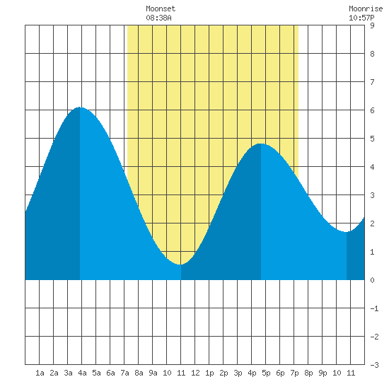 Petaluma River, Lakeville tide chart for Monday, March 17, 2025