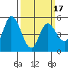 Petaluma River, Lakeville tide chart for Monday, March 17, 2025