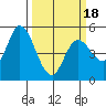 Petaluma River, Lakeville tide chart for Tuesday, March 18, 2025