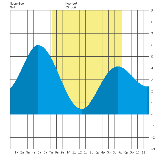 Petaluma River, Lakeville tide chart for Wednesday, March 19, 2025